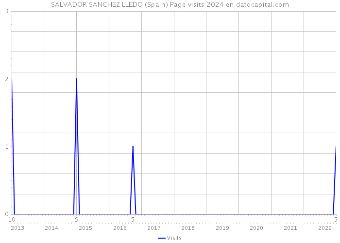 SALVADOR SANCHEZ LLEDO (Spain) Page visits 2024 