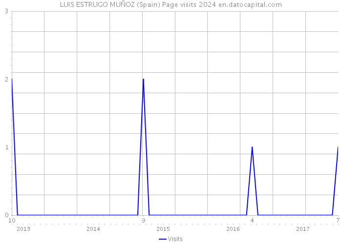 LUIS ESTRUGO MUÑOZ (Spain) Page visits 2024 