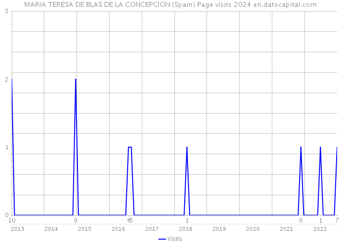 MARIA TERESA DE BLAS DE LA CONCEPCION (Spain) Page visits 2024 