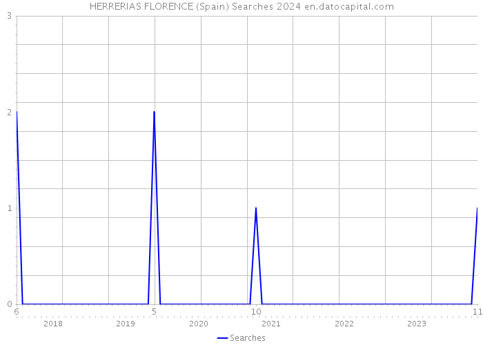HERRERIAS FLORENCE (Spain) Searches 2024 