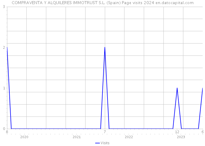 COMPRAVENTA Y ALQUILERES IMMOTRUST S.L. (Spain) Page visits 2024 