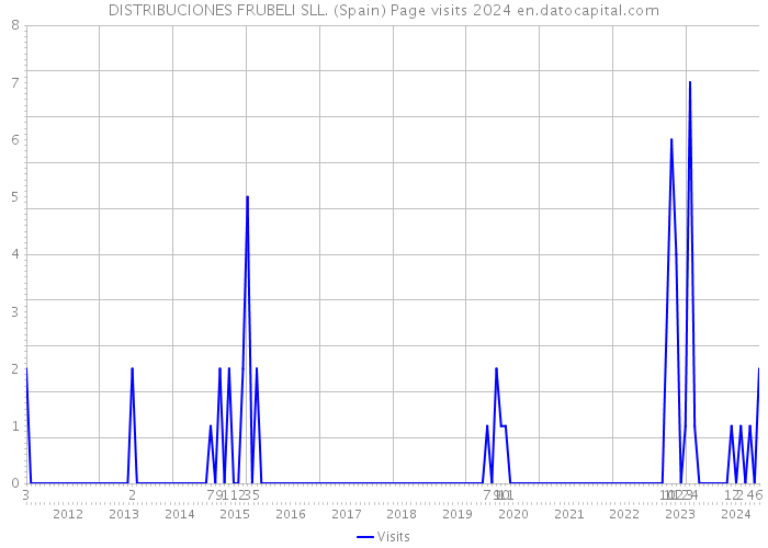 DISTRIBUCIONES FRUBELI SLL. (Spain) Page visits 2024 