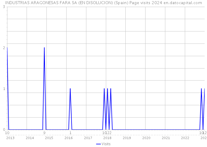 INDUSTRIAS ARAGONESAS FARA SA (EN DISOLUCION) (Spain) Page visits 2024 