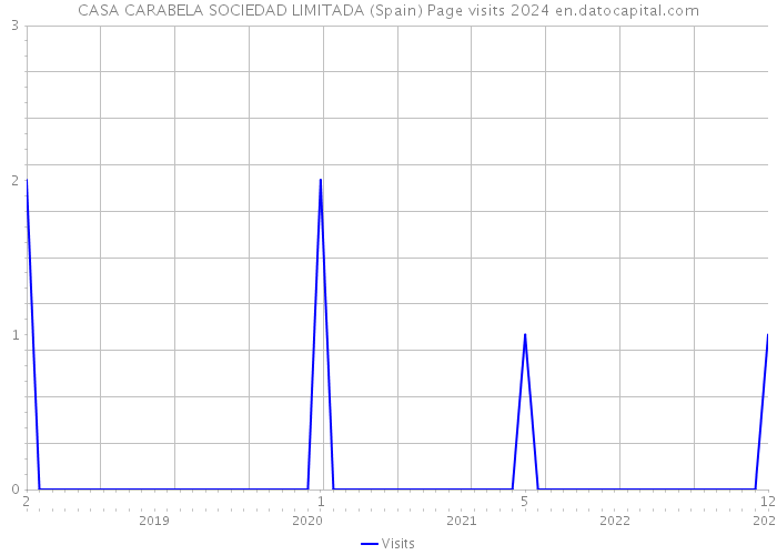 CASA CARABELA SOCIEDAD LIMITADA (Spain) Page visits 2024 