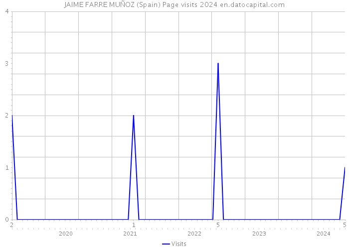 JAIME FARRE MUÑOZ (Spain) Page visits 2024 