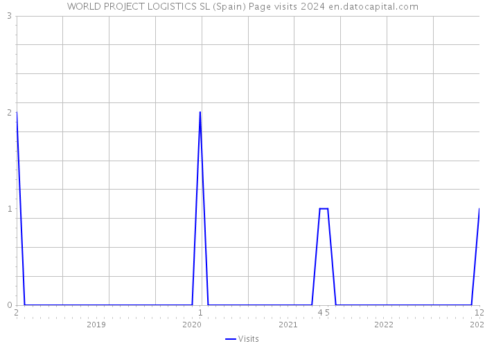 WORLD PROJECT LOGISTICS SL (Spain) Page visits 2024 