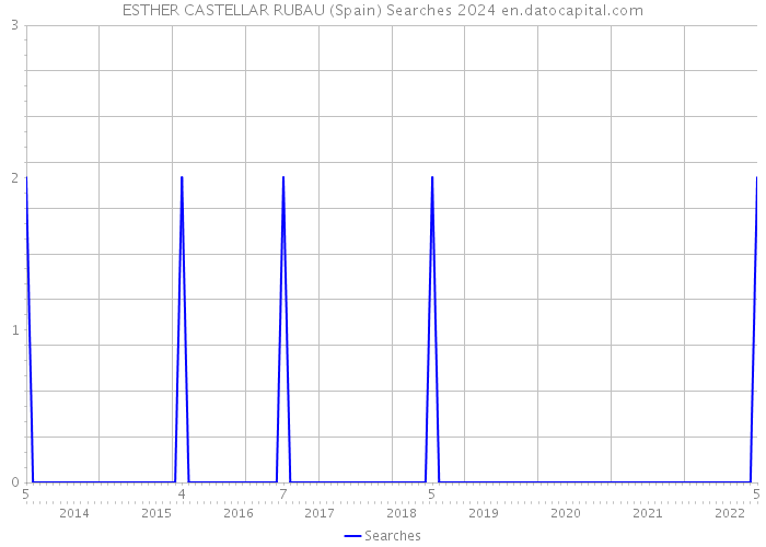 ESTHER CASTELLAR RUBAU (Spain) Searches 2024 