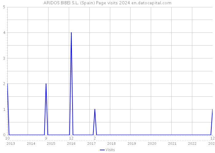 ARIDOS BIBEI S.L. (Spain) Page visits 2024 