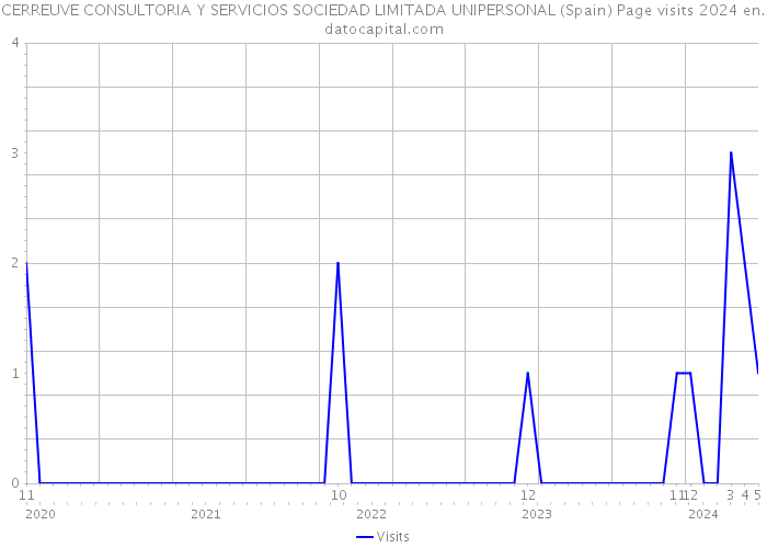 CERREUVE CONSULTORIA Y SERVICIOS SOCIEDAD LIMITADA UNIPERSONAL (Spain) Page visits 2024 