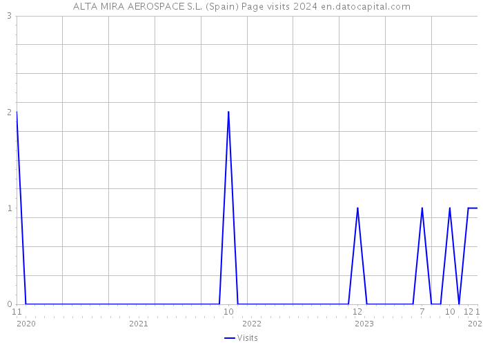 ALTA MIRA AEROSPACE S.L. (Spain) Page visits 2024 