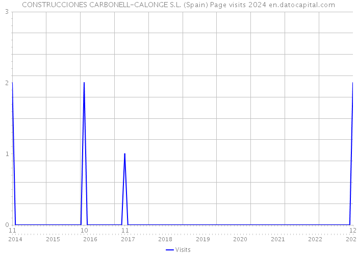 CONSTRUCCIONES CARBONELL-CALONGE S.L. (Spain) Page visits 2024 