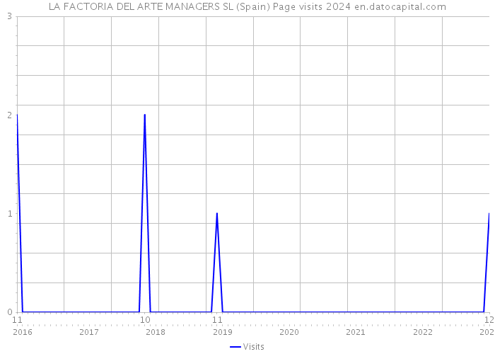 LA FACTORIA DEL ARTE MANAGERS SL (Spain) Page visits 2024 