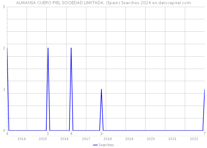 ALMANSA CUERO PIEL SOCIEDAD LIMITADA. (Spain) Searches 2024 