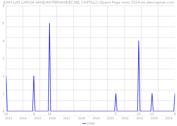 JUAN LUIS GARCIA SANJUAN FERNANDEZ DEL CASTILLO (Spain) Page visits 2024 