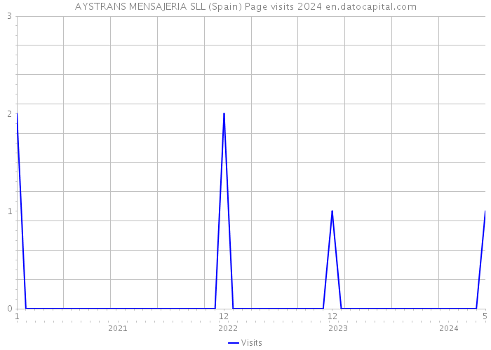 AYSTRANS MENSAJERIA SLL (Spain) Page visits 2024 