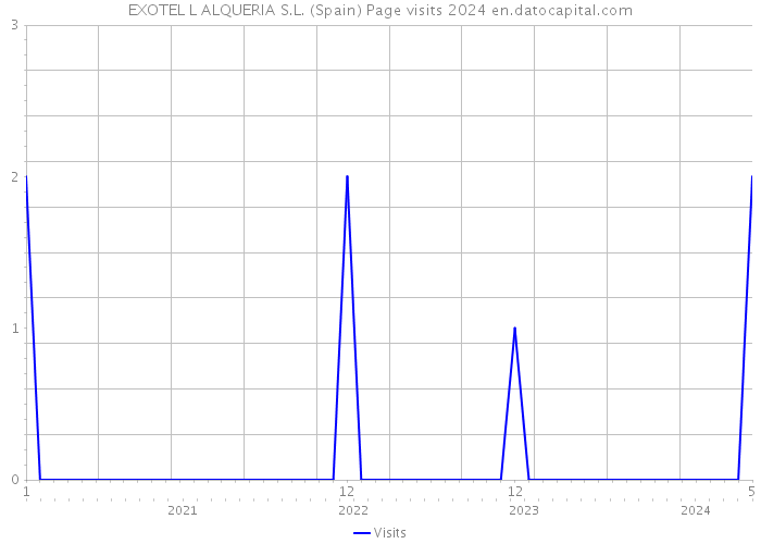 EXOTEL L ALQUERIA S.L. (Spain) Page visits 2024 