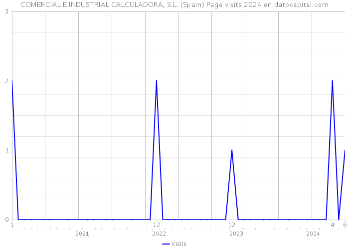 COMERCIAL E INDUSTRIAL CALCULADORA, S.L. (Spain) Page visits 2024 