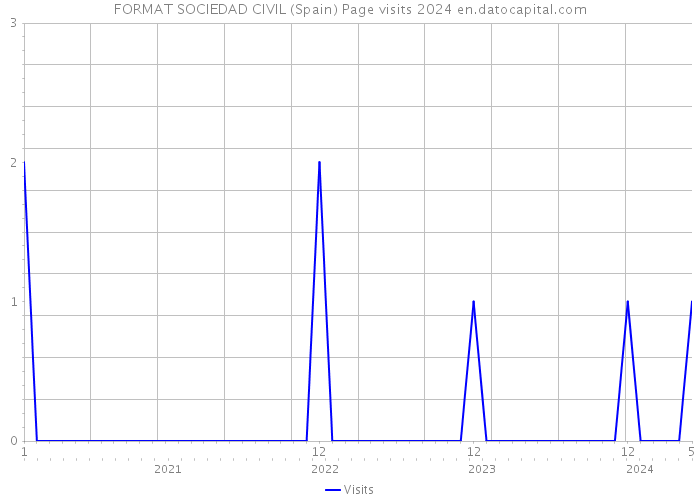 FORMAT SOCIEDAD CIVIL (Spain) Page visits 2024 