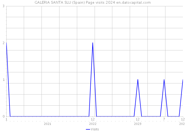 GALERIA SANTA SLU (Spain) Page visits 2024 