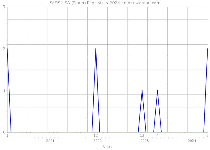 FASE 1 SA (Spain) Page visits 2024 