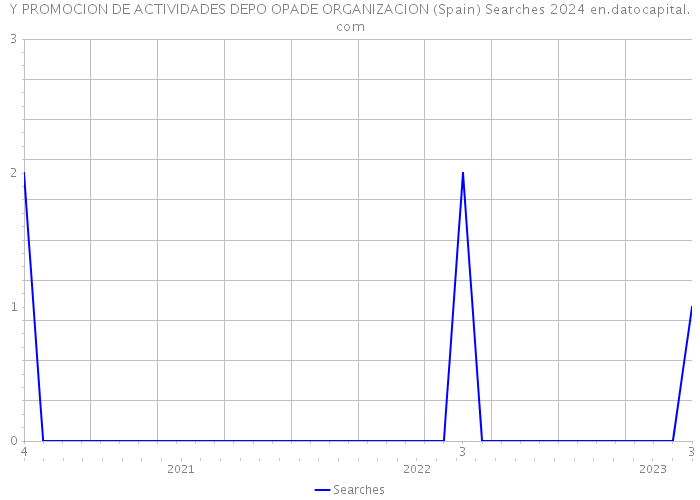 Y PROMOCION DE ACTIVIDADES DEPO OPADE ORGANIZACION (Spain) Searches 2024 
