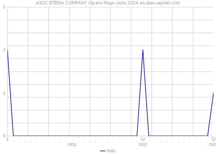 ASOC ETERIA COMPANY (Spain) Page visits 2024 