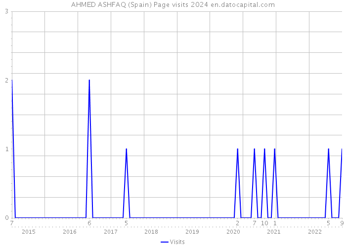 AHMED ASHFAQ (Spain) Page visits 2024 