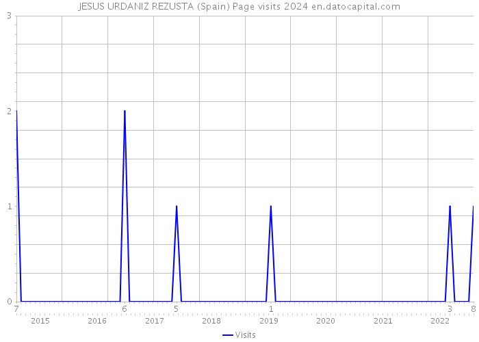 JESUS URDANIZ REZUSTA (Spain) Page visits 2024 