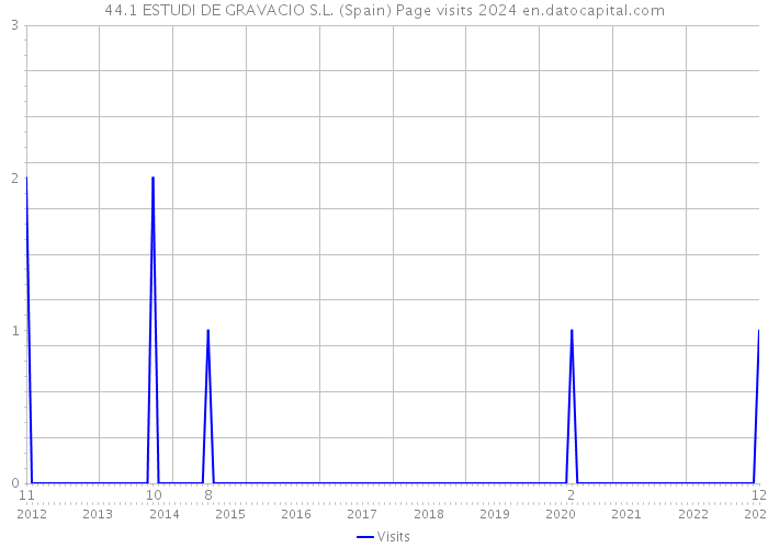44.1 ESTUDI DE GRAVACIO S.L. (Spain) Page visits 2024 