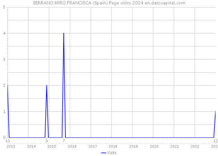 SERRANO MIRO FRANCISCA (Spain) Page visits 2024 