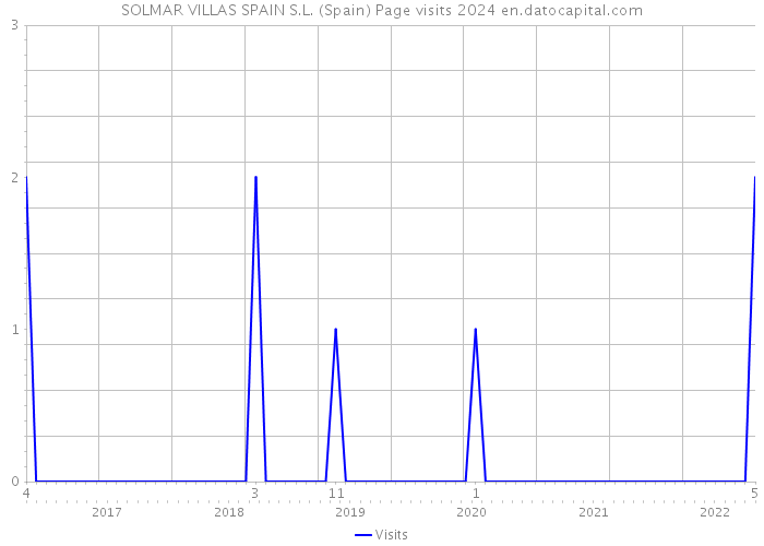 SOLMAR VILLAS SPAIN S.L. (Spain) Page visits 2024 