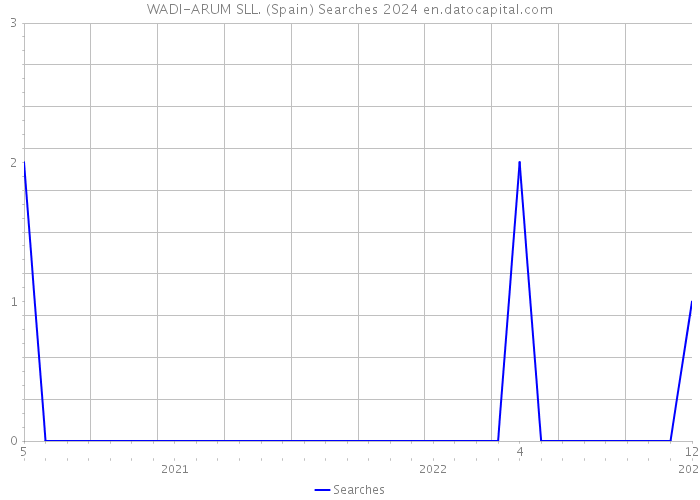 WADI-ARUM SLL. (Spain) Searches 2024 