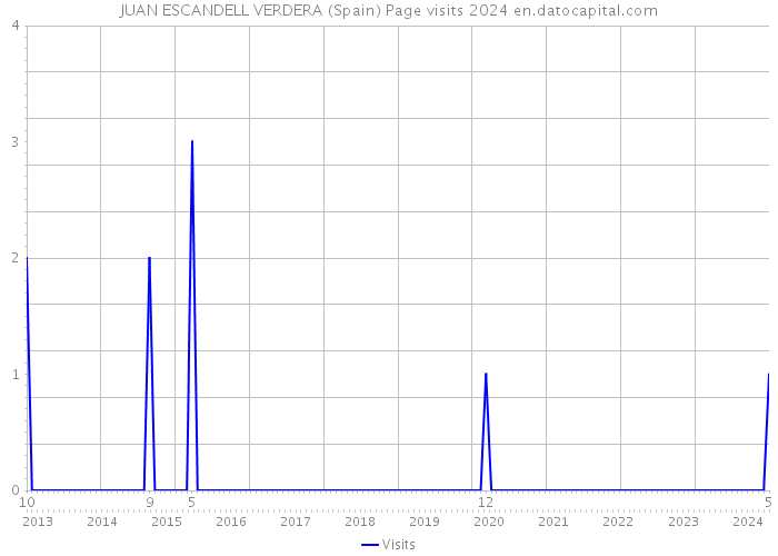 JUAN ESCANDELL VERDERA (Spain) Page visits 2024 