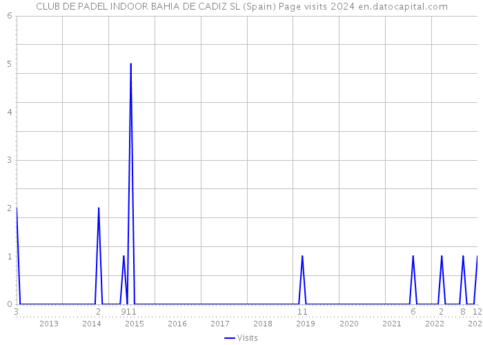 CLUB DE PADEL INDOOR BAHIA DE CADIZ SL (Spain) Page visits 2024 