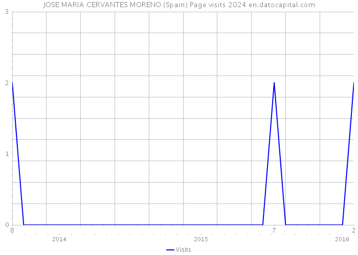 JOSE MARIA CERVANTES MORENO (Spain) Page visits 2024 