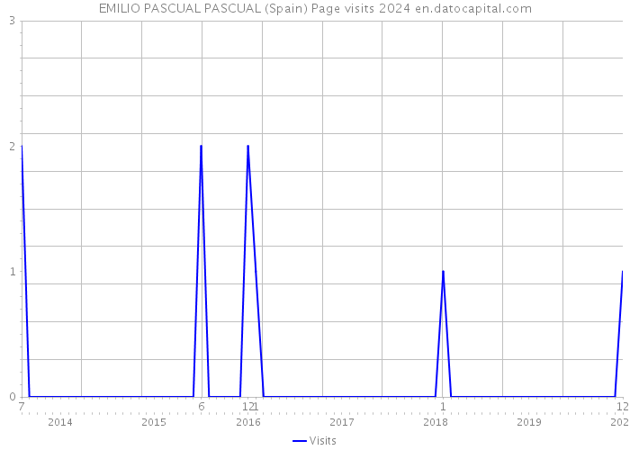 EMILIO PASCUAL PASCUAL (Spain) Page visits 2024 