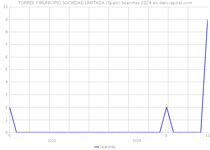 TORRES Y MUNICIPIO SOCIEDAD LIMITADA (Spain) Searches 2024 