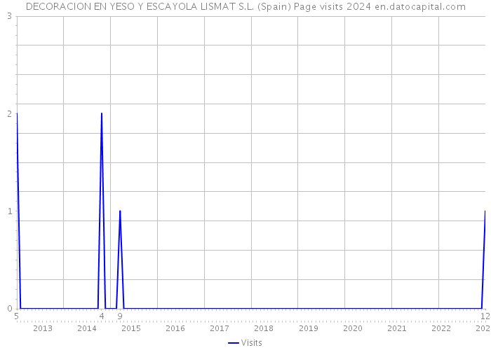 DECORACION EN YESO Y ESCAYOLA LISMAT S.L. (Spain) Page visits 2024 