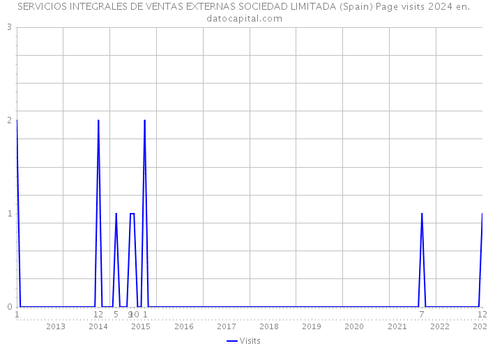 SERVICIOS INTEGRALES DE VENTAS EXTERNAS SOCIEDAD LIMITADA (Spain) Page visits 2024 