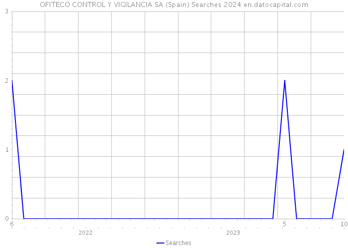 OFITECO CONTROL Y VIGILANCIA SA (Spain) Searches 2024 