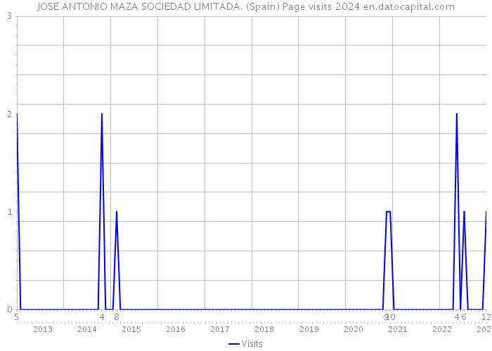 JOSE ANTONIO MAZA SOCIEDAD LIMITADA. (Spain) Page visits 2024 