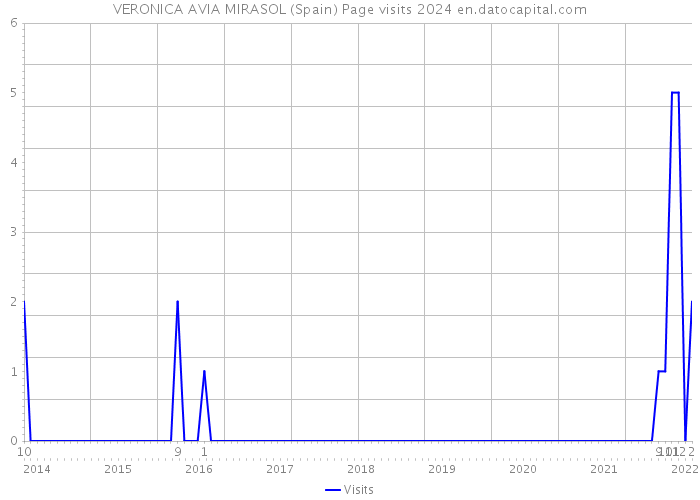VERONICA AVIA MIRASOL (Spain) Page visits 2024 