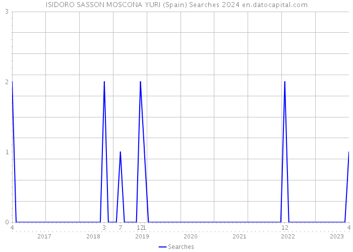 ISIDORO SASSON MOSCONA YURI (Spain) Searches 2024 
