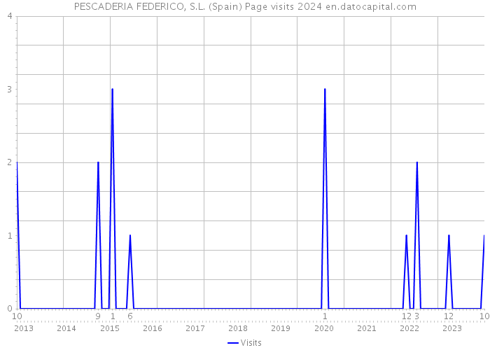 PESCADERIA FEDERICO, S.L. (Spain) Page visits 2024 