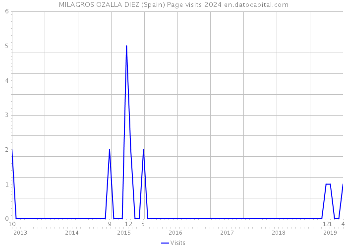 MILAGROS OZALLA DIEZ (Spain) Page visits 2024 
