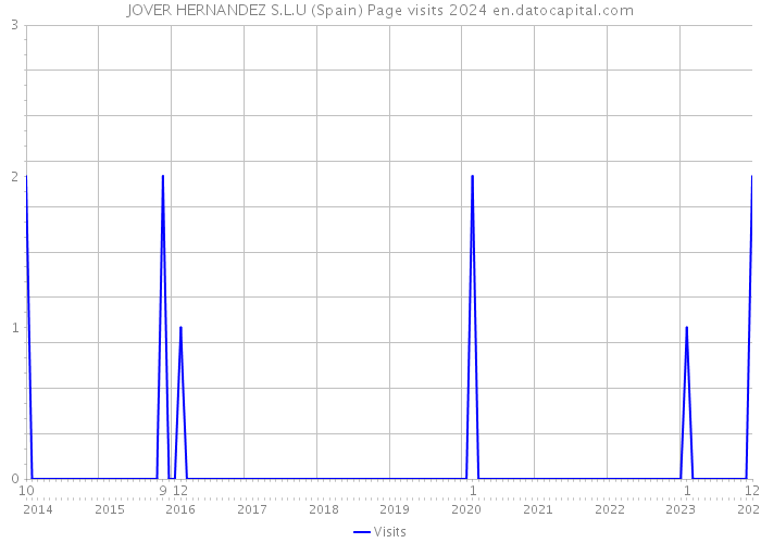 JOVER HERNANDEZ S.L.U (Spain) Page visits 2024 