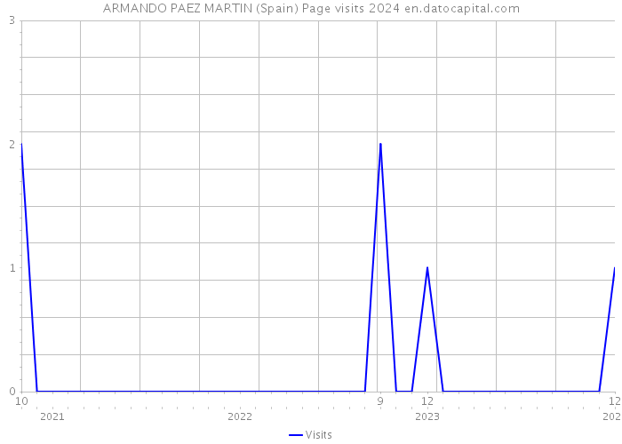 ARMANDO PAEZ MARTIN (Spain) Page visits 2024 