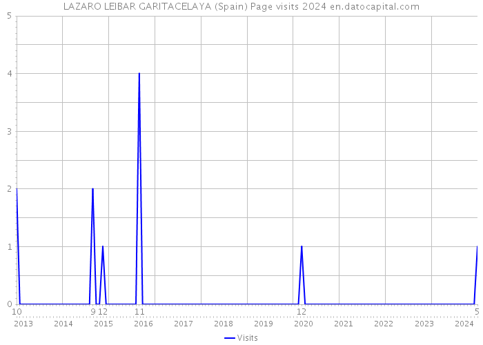 LAZARO LEIBAR GARITACELAYA (Spain) Page visits 2024 