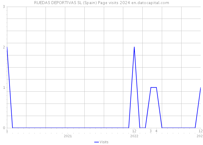RUEDAS DEPORTIVAS SL (Spain) Page visits 2024 