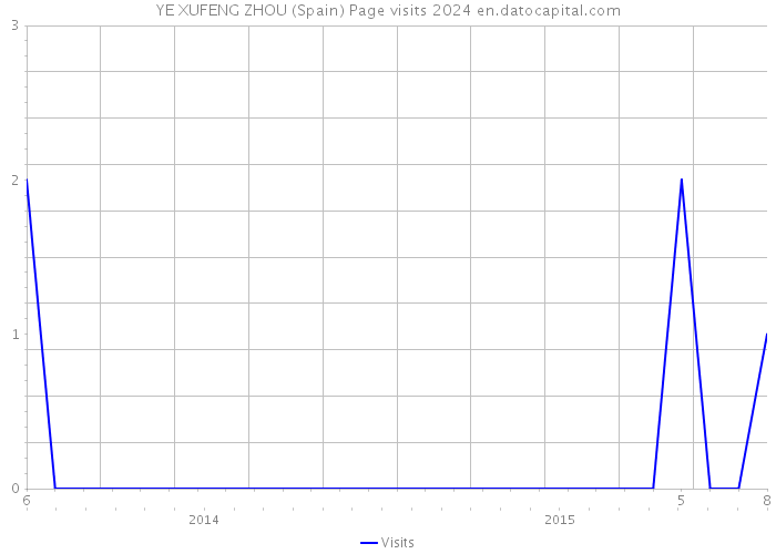 YE XUFENG ZHOU (Spain) Page visits 2024 